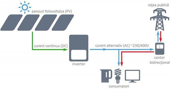 Sistem fotovoltaic On-Grid